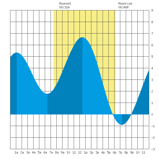 Berkeley tide chart for Sunday, October 29, 2023