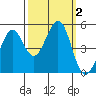 Berkeley tide chart for Monday, October 2, 2023