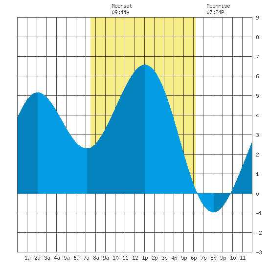 Berkeley tide chart for Monday, October 30, 2023