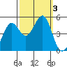 Berkeley tide chart for Tuesday, October 3, 2023
