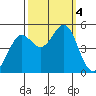 Berkeley tide chart for Wednesday, October 4, 2023