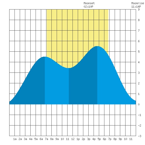 Berkeley tide chart for Thursday, October 5, 2023