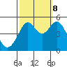 Berkeley tide chart for Sunday, October 8, 2023
