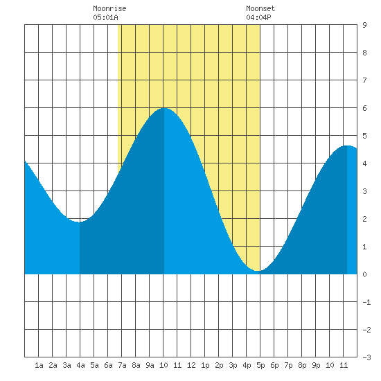 Berkeley tide chart for Saturday, November 11, 2023