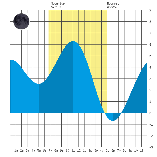 Berkeley tide chart for Monday, November 13, 2023