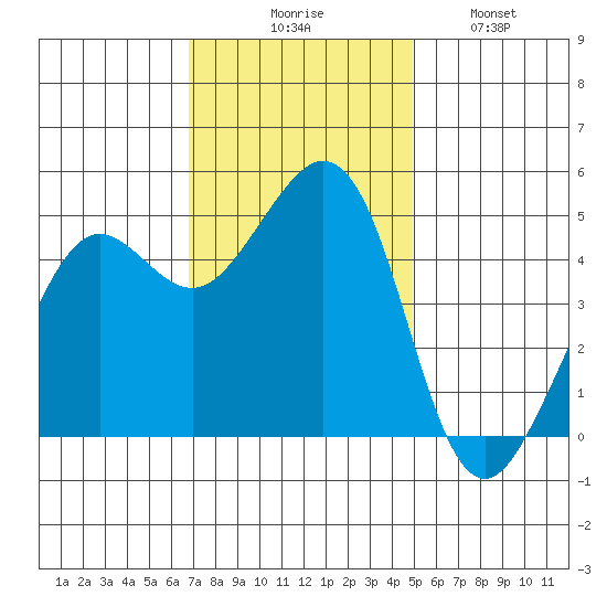 Berkeley tide chart for Thursday, November 16, 2023