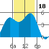 Berkeley tide chart for Saturday, November 18, 2023