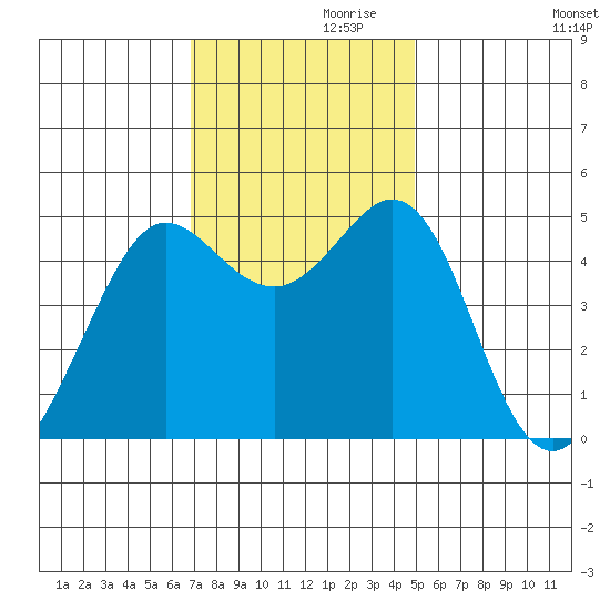 Berkeley tide chart for Sunday, November 19, 2023
