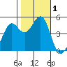Berkeley tide chart for Wednesday, November 1, 2023