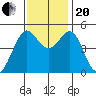Berkeley tide chart for Monday, November 20, 2023