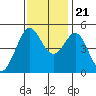 Berkeley tide chart for Tuesday, November 21, 2023