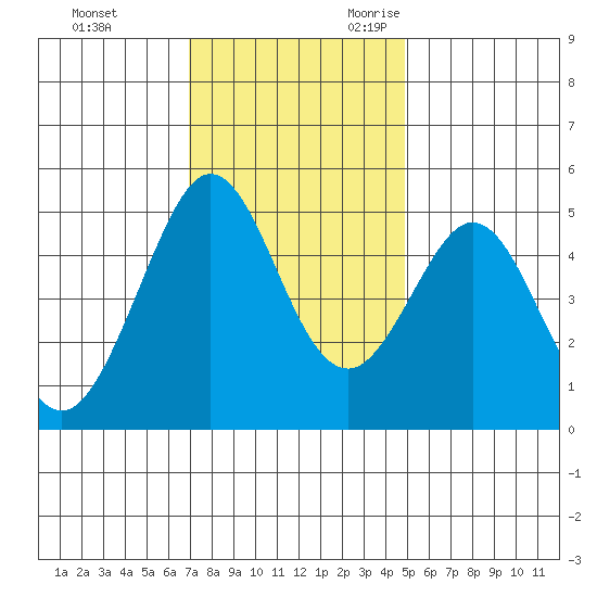 Berkeley tide chart for Wednesday, November 22, 2023