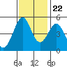 Berkeley tide chart for Wednesday, November 22, 2023