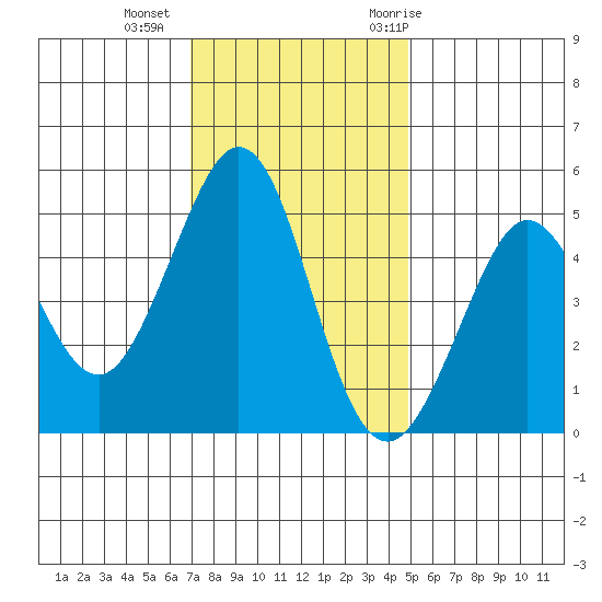 Berkeley tide chart for Friday, November 24, 2023