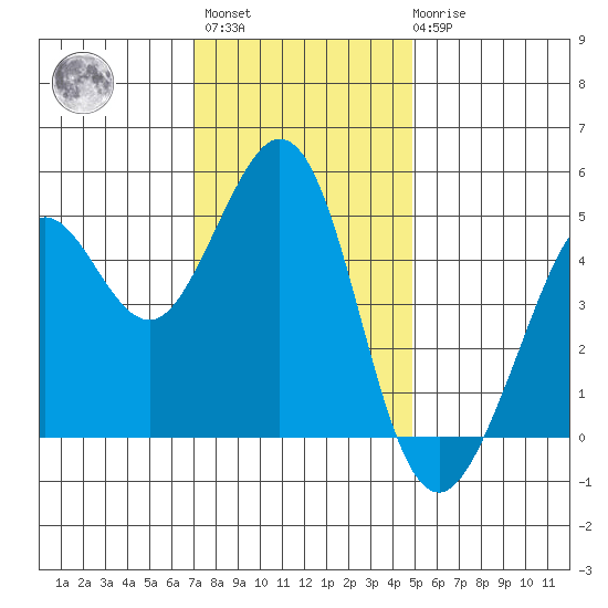 Berkeley tide chart for Monday, November 27, 2023