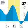 Berkeley tide chart for Monday, November 27, 2023