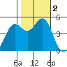 Berkeley tide chart for Thursday, November 2, 2023