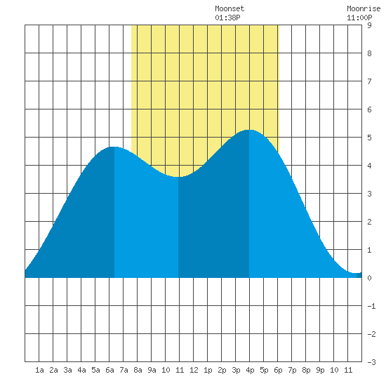 Berkeley tide chart for Friday, November 3, 2023