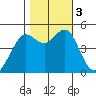 Berkeley tide chart for Friday, November 3, 2023