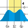 Berkeley tide chart for Saturday, November 4, 2023
