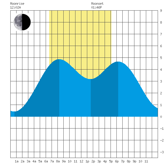 Berkeley tide chart for Sunday, November 5, 2023