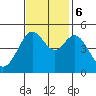 Berkeley tide chart for Monday, November 6, 2023
