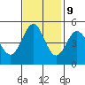 Berkeley tide chart for Thursday, November 9, 2023