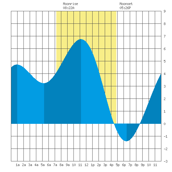 Berkeley tide chart for Wednesday, December 13, 2023