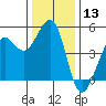Berkeley tide chart for Wednesday, December 13, 2023