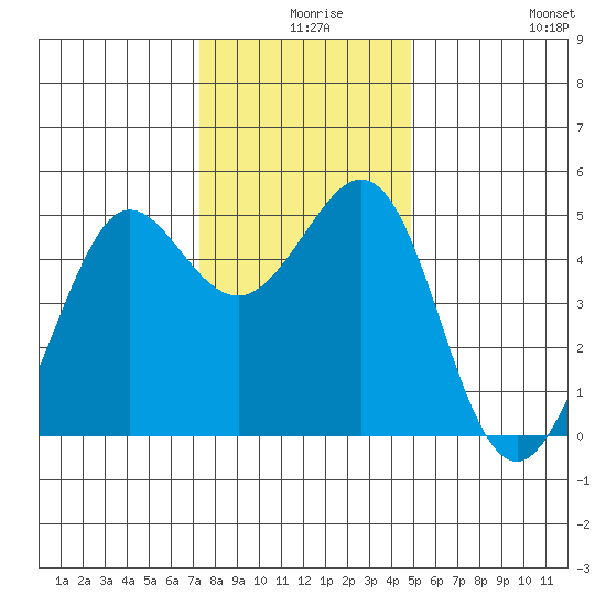 Berkeley tide chart for Sunday, December 17, 2023
