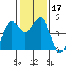 Berkeley tide chart for Sunday, December 17, 2023