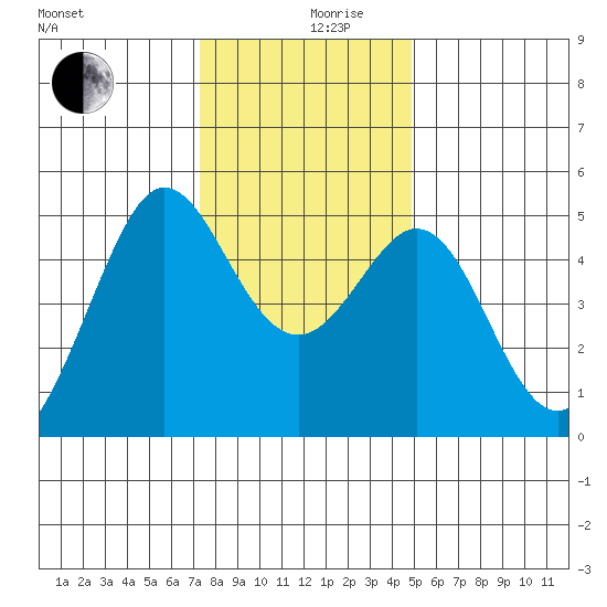Berkeley tide chart for Tuesday, December 19, 2023