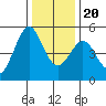 Berkeley tide chart for Wednesday, December 20, 2023