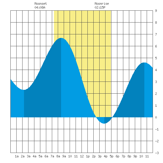 Berkeley tide chart for Saturday, December 23, 2023