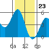 Berkeley tide chart for Saturday, December 23, 2023