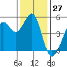 Berkeley tide chart for Wednesday, December 27, 2023