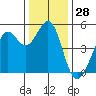 Berkeley tide chart for Thursday, December 28, 2023