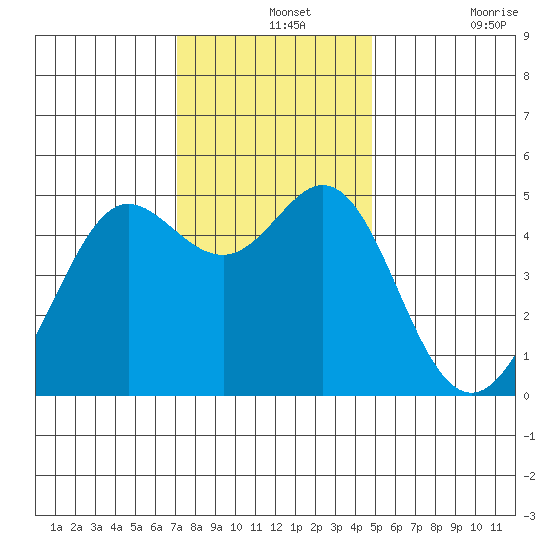 Berkeley tide chart for Saturday, December 2, 2023