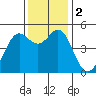Berkeley tide chart for Saturday, December 2, 2023
