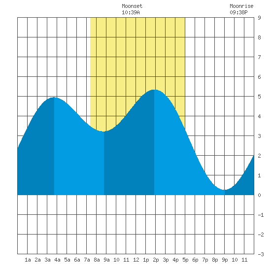 Berkeley tide chart for Sunday, December 31, 2023