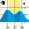 Berkeley tide chart for Monday, December 4, 2023