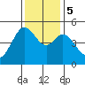 Berkeley tide chart for Tuesday, December 5, 2023