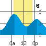 Berkeley tide chart for Wednesday, December 6, 2023