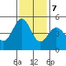 Berkeley tide chart for Thursday, December 7, 2023