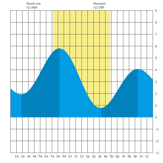 Berkeley tide chart for Friday, December 8, 2023