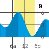 Berkeley tide chart for Saturday, December 9, 2023