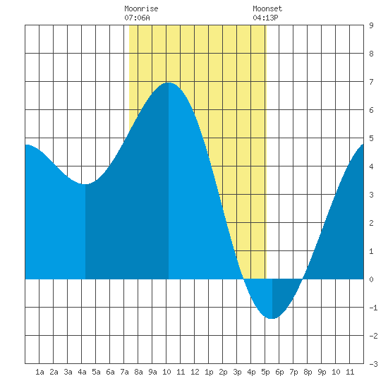 Berkeley tide chart for Wednesday, January 10, 2024