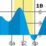 Berkeley tide chart for Wednesday, January 10, 2024