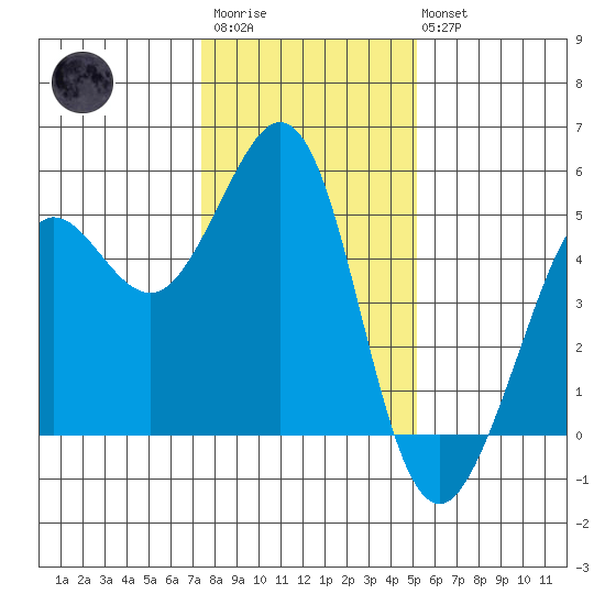 Berkeley tide chart for Thursday, January 11, 2024