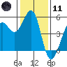 Berkeley tide chart for Thursday, January 11, 2024
